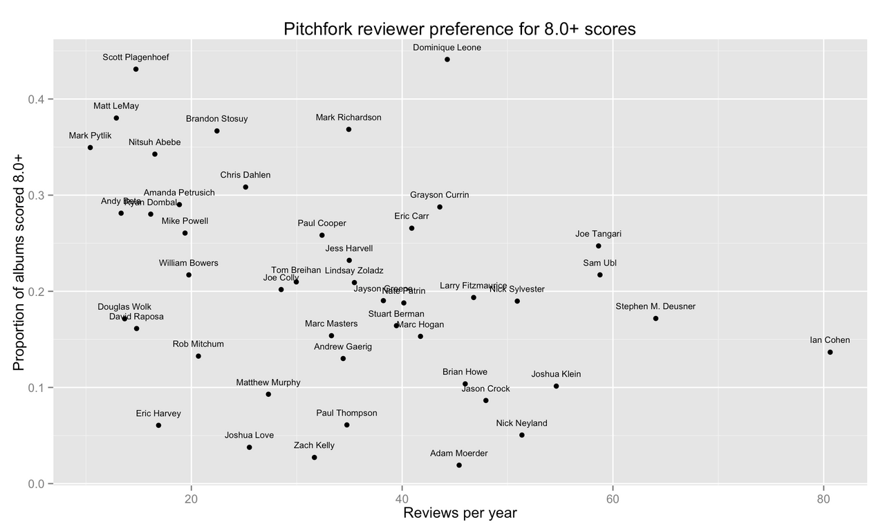 proportion of 8.0+ scores versus reviews per year by reviewer