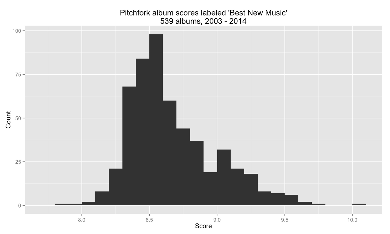 histogram of scores for best new music