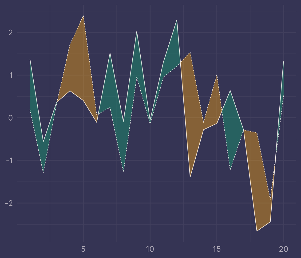 Fill The Region Between Two Lines In Ggplot2 Nsgrantham