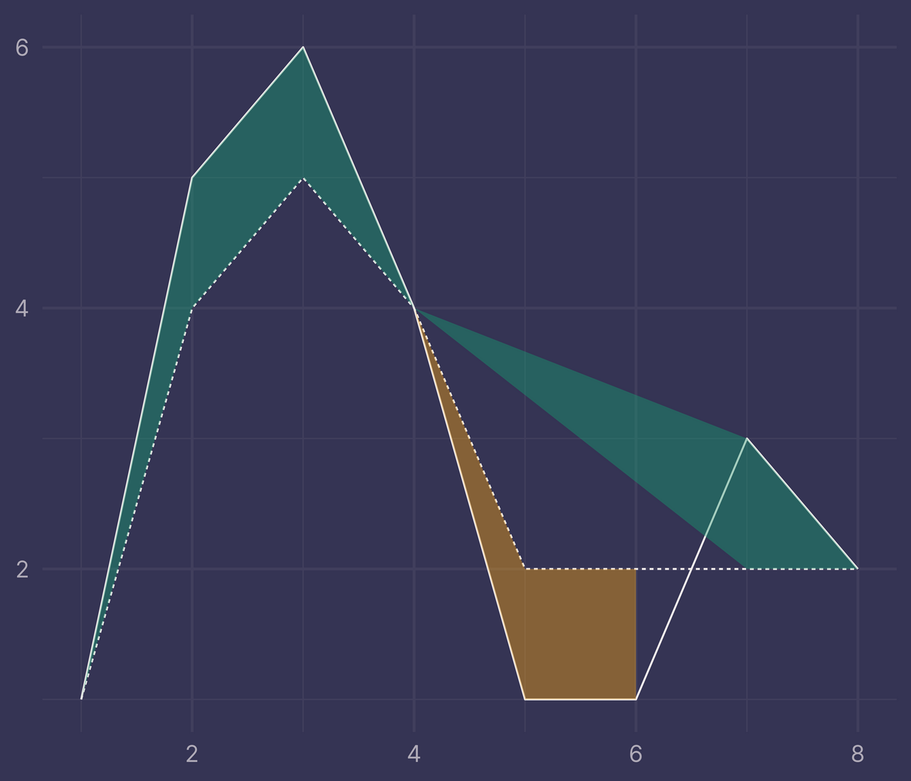 Fill The Region Between Two Lines In Ggplot2 Nsgrantham